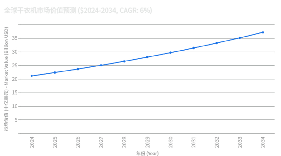 全球干衣機市場強勁增長，OEM/ODM合作成為品牌戰(zhàn)略要地